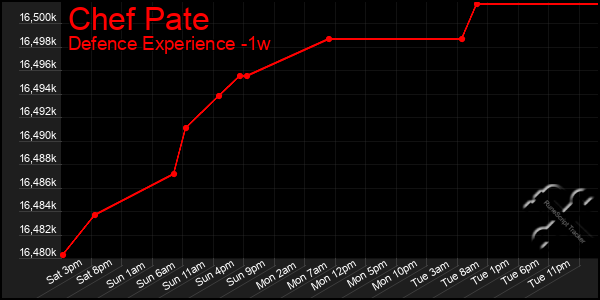 Last 7 Days Graph of Chef Pate