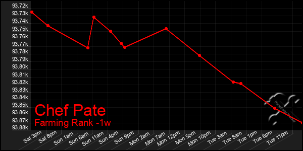 Last 7 Days Graph of Chef Pate
