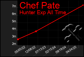 Total Graph of Chef Pate