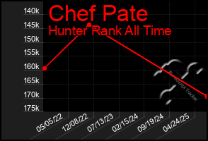 Total Graph of Chef Pate
