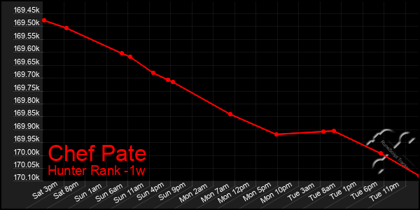 Last 7 Days Graph of Chef Pate