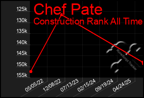 Total Graph of Chef Pate