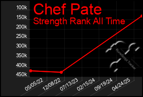 Total Graph of Chef Pate
