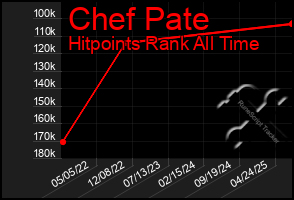 Total Graph of Chef Pate