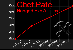 Total Graph of Chef Pate