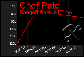 Total Graph of Chef Pate