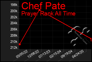 Total Graph of Chef Pate
