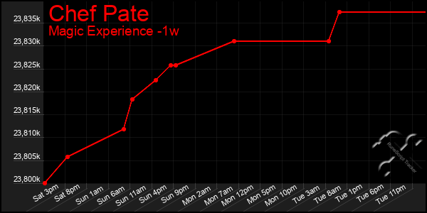 Last 7 Days Graph of Chef Pate