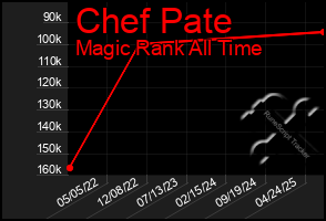 Total Graph of Chef Pate