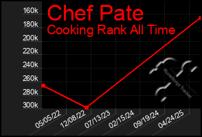 Total Graph of Chef Pate