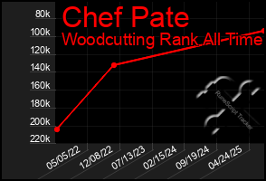 Total Graph of Chef Pate