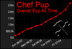 Total Graph of Chef Pup