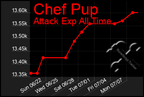 Total Graph of Chef Pup