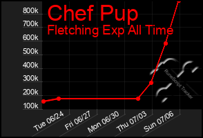 Total Graph of Chef Pup
