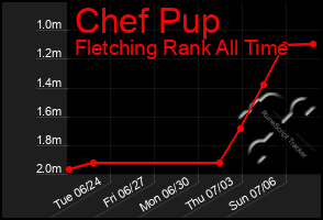 Total Graph of Chef Pup