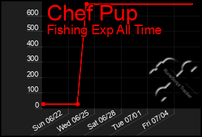 Total Graph of Chef Pup