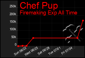 Total Graph of Chef Pup
