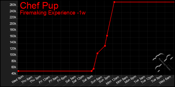 Last 7 Days Graph of Chef Pup