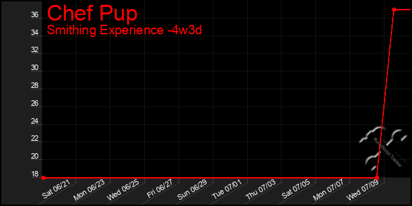 Last 31 Days Graph of Chef Pup