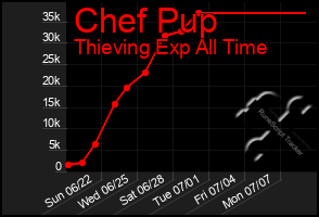 Total Graph of Chef Pup