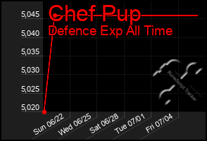 Total Graph of Chef Pup