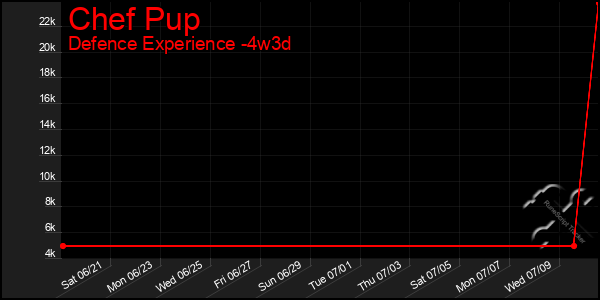 Last 31 Days Graph of Chef Pup
