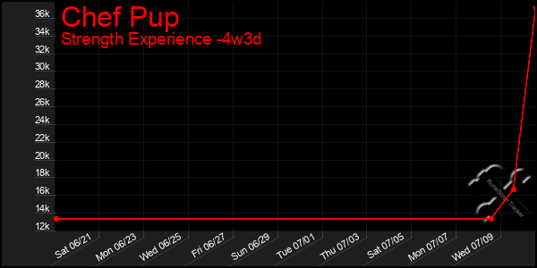 Last 31 Days Graph of Chef Pup