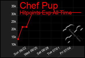 Total Graph of Chef Pup
