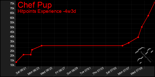 Last 31 Days Graph of Chef Pup