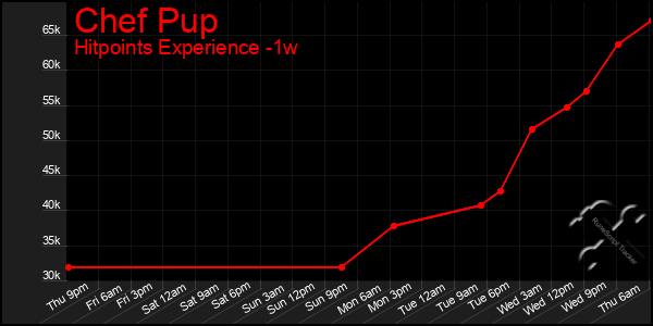 Last 7 Days Graph of Chef Pup