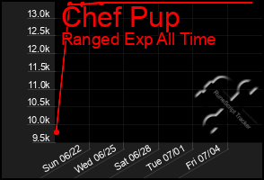 Total Graph of Chef Pup