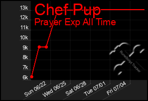 Total Graph of Chef Pup