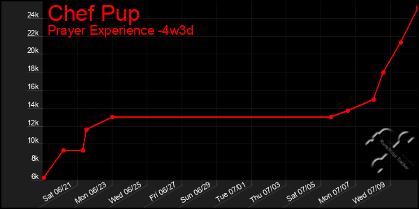Last 31 Days Graph of Chef Pup