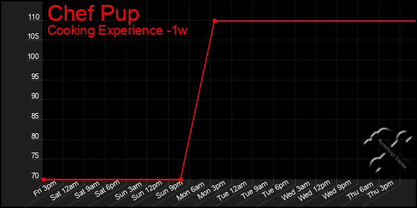 Last 7 Days Graph of Chef Pup