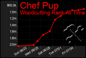 Total Graph of Chef Pup