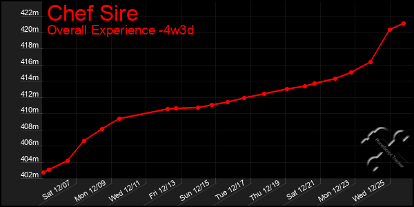 Last 31 Days Graph of Chef Sire