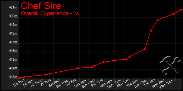 Last 7 Days Graph of Chef Sire