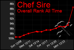 Total Graph of Chef Sire