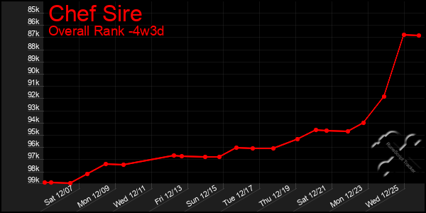 Last 31 Days Graph of Chef Sire