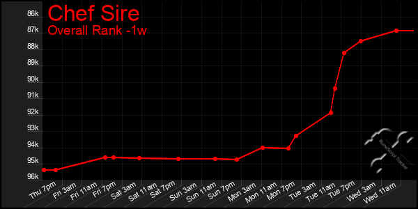 Last 7 Days Graph of Chef Sire