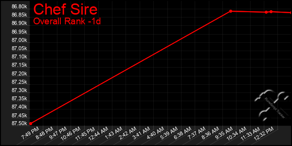 Last 24 Hours Graph of Chef Sire