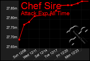 Total Graph of Chef Sire