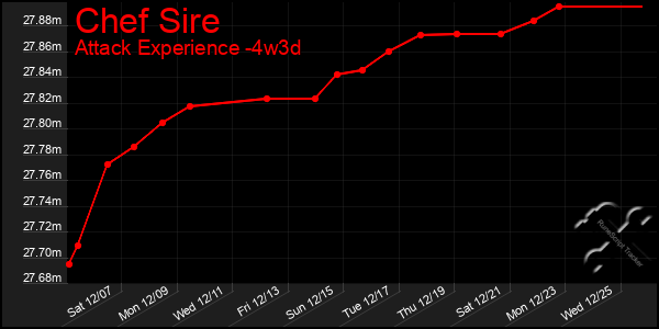 Last 31 Days Graph of Chef Sire