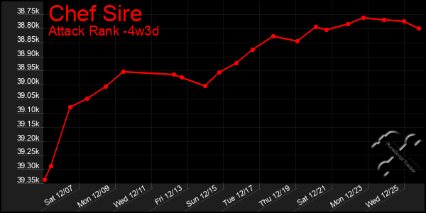 Last 31 Days Graph of Chef Sire