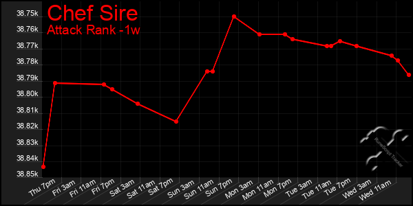 Last 7 Days Graph of Chef Sire