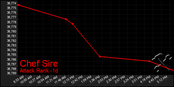 Last 24 Hours Graph of Chef Sire