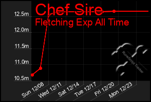 Total Graph of Chef Sire