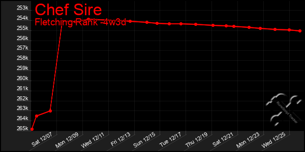 Last 31 Days Graph of Chef Sire