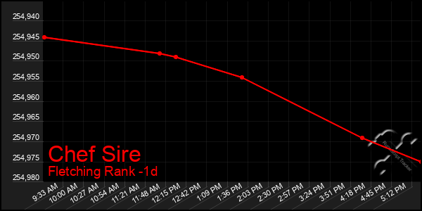 Last 24 Hours Graph of Chef Sire