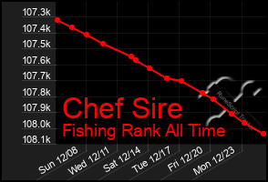 Total Graph of Chef Sire